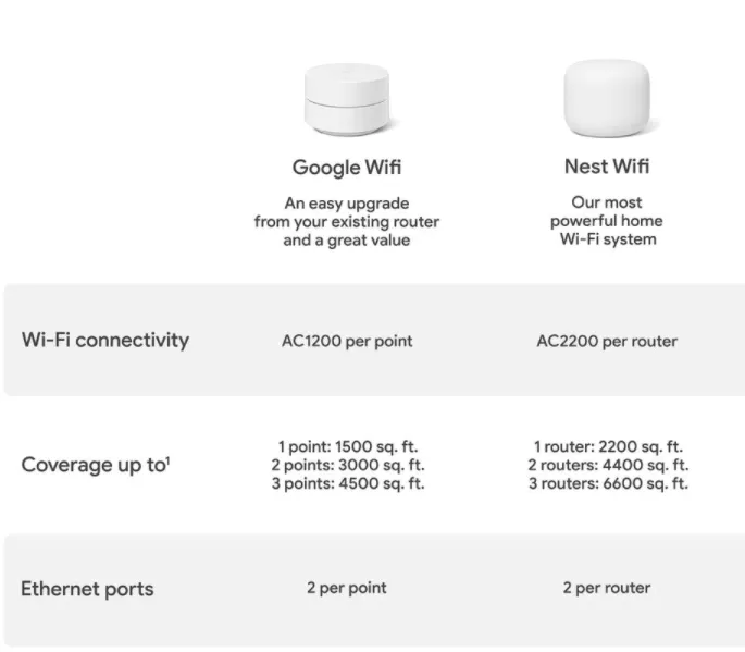 Google Wifi Mesh Router